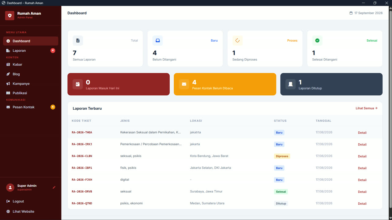 Dashboard admin Rumah Aman